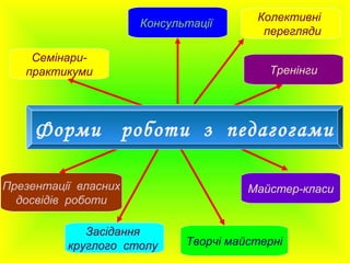 Консультації
Презентації власних
досвідів роботи
Тренінги
Творчі майстерні
Семінари-
практикуми
Майстер-класи
Засідання
круглого столу
Форми роботи з педагогами
Колективні
перегляди
 