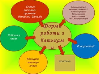 Форми
роботи з
батькам
и
Інтелектуальні
хвилинки для вашої
дитинки (поради
батькам щодо
використання
ЛЕГОконструкторів
Спільні
виставки
проектів
дітей та батьків
Консультації
Робота в
парах
Конкурси,
мастер-
класи
Ігротека
 