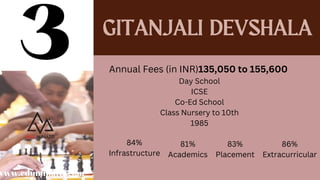 3 GITANJALI DEVSHALA
Annual Fees (in INR)135,050 to 155,600
Day School
ICSE
Co-Ed School
Class Nursery to 10th
1985
84%
In...