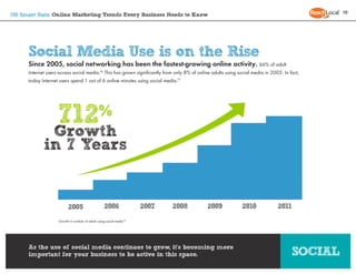 10
150 Smart Stats: Online Marketing Trends Every Business Needs to Know




      Social Media Use is on the Rise
      S...