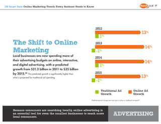 27
150 Smart Stats: Online Marketing Trends Every Business Needs to Know




                                             ...