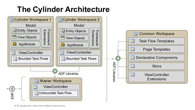 Oracle ADF Architecture TV - Design - ADF Architectural Patterns