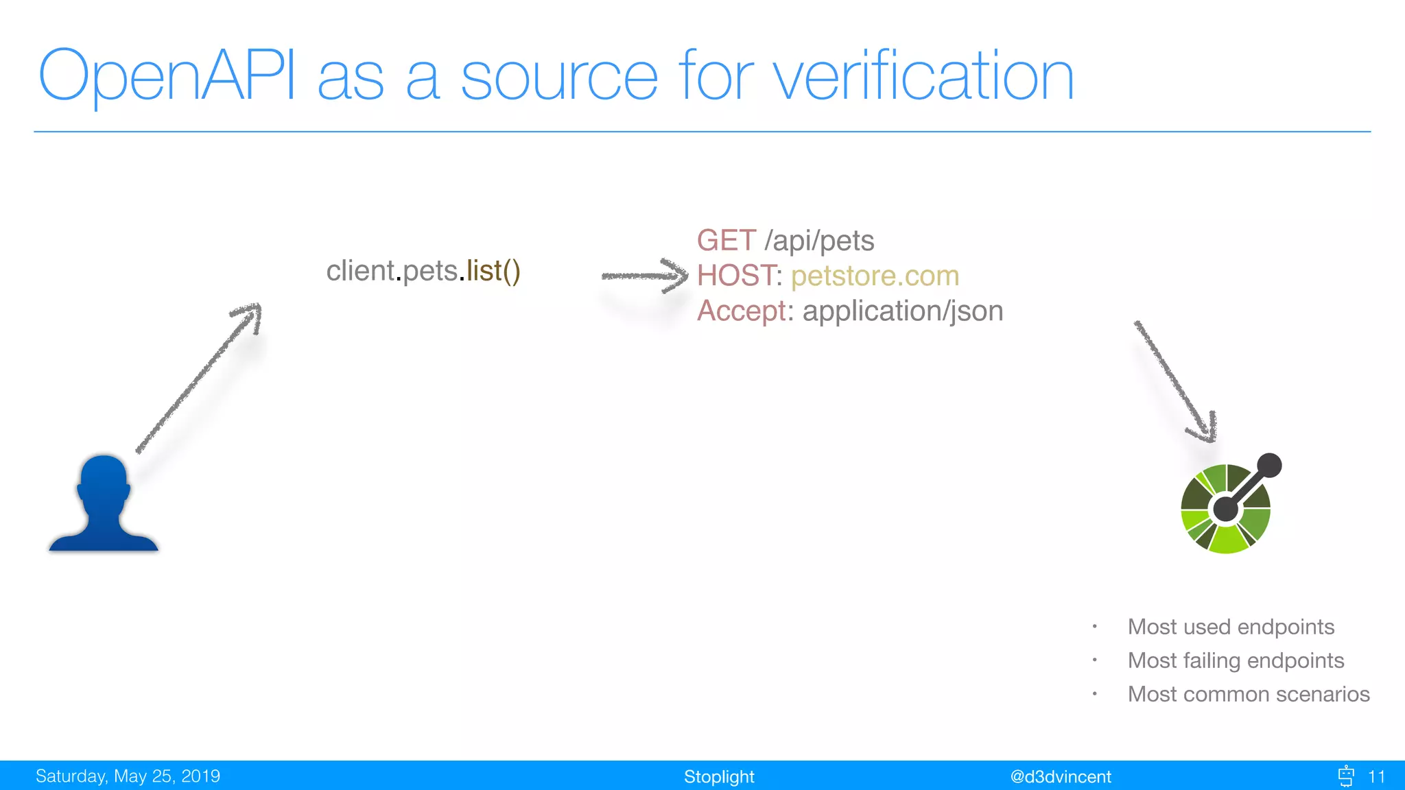 StoplightSaturday, May 25, 2019 @d3dvincent 11
OpenAPI as a source for verification
client.pets.list()
GET /api/pets 
HOST: petstore.com
Accept: application/json
• Most used endpoints

• Most failing endpoints

• Most common scenarios
 