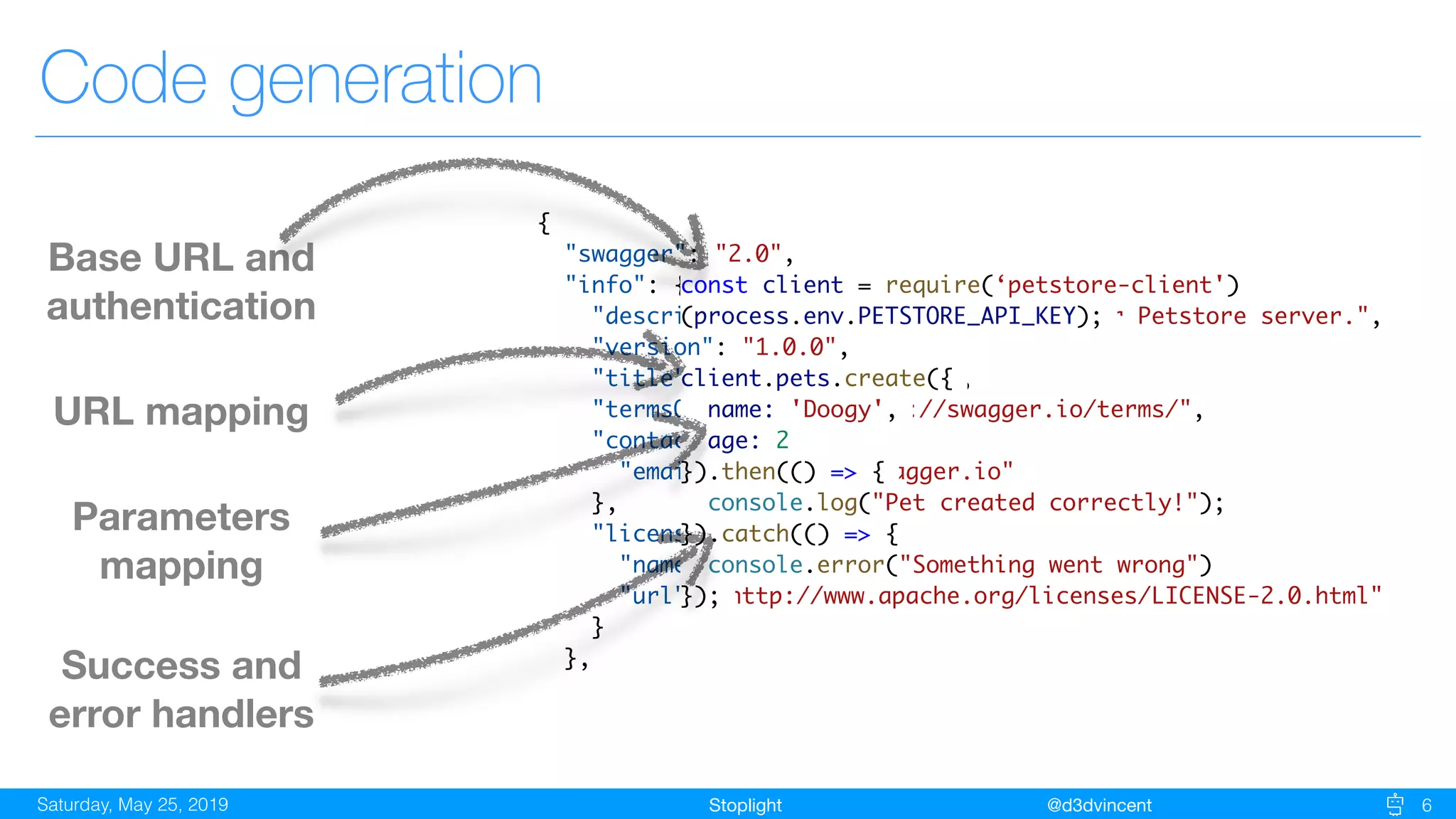 StoplightSaturday, May 25, 2019 @d3dvincent 6
Code generation
{
"swagger": "2.0",
"info": {
"description": "This is a sample server Petstore server.",
"version": "1.0.0",
"title": "Swagger Petstore",
"termsOfService": "http://swagger.io/terms/",
"contact": {
"email": "apiteam@swagger.io"
},
"license": {
"name": "Apache 2.0",
"url": "http://www.apache.org/licenses/LICENSE-2.0.html"
}
},
const client = require(‘petstore-client')
(process.env.PETSTORE_API_KEY);
client.pets.create({
name: 'Doogy',
age: 2
}).then(() => {
console.log("Pet created correctly!");
}).catch(() => {
console.error("Something went wrong")
});
Base URL and
authentication
URL mapping
Parameters
mapping
Success and
error handlers
 