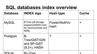 Database INDEX algo Hash type Cache
MySQL B-Tree (all storage
angines)/HASH (only
for memory/heap and
NDB)
Fowler/Noll/Vo
hash
+
Postgres B-
Tree/GiST/GIN
and SP-GiST
(9.2+), HASH
? +
SQL databases index overview
 