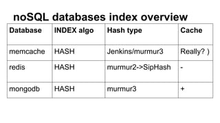 Database INDEX algo Hash type Cache
memcache HASH Jenkins/murmur3 Really? )
redis HASH murmur2->SipHash -
mongodb HASH murmur3 +
noSQL databases index overview
 