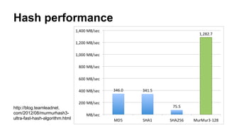 Hash performance
http://blog.teamleadnet.
com/2012/08/murmurhash3-
ultra-fast-hash-algorithm.html
 