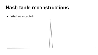 Hash table reconstructions
● What we expected
 