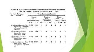 Water quality for Irrigation | PPTX