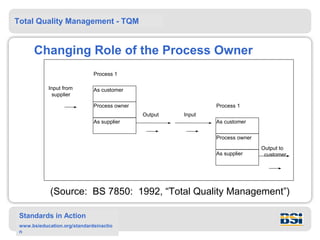 Total Quality Management - TQM


      Changing Role of the Process Owner
                              Process 1

            Input from        As customer
              supplier

                              Process owner                    Process 1
                                              Output   Input
                              As supplier                      As customer

                                                               Process owner
                                                                               Output to
                                                               As supplier      customer




             (Source: BS 7850: 1992, “Total Quality Management”)

 Standards in Action
 www.bsieducation.org/standardsinactio
 n
 