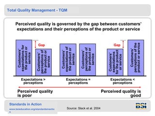 Total Quality Management - TQM


      Perceived quality is governed by the gap between customers’
       expectations and their perceptions of the product or service




                                                                                                   product or service
                                                                                                   perceptions of the
                           Gap                                                        Gap
       expectations for
        the product or




                                           expectations of




                                                             perceptions of
                                           the product or




                                                             the product or




                                                                                                      Customers’
          Customers’




                                                                                 for the product
                                             Customers’




                                                               Customers’
                          perceptions of
                          the product or




                                                                                  expectations
            service

                            Customers’




                                                                                   Customers’
                                               service




                                                                 service




                                                                                    or service
                              service




           Expectations >                       Expectations =                     Expectations <
            perceptions                          perceptions                        perceptions

       Perceived quality                                                      Perceived quality is
       is poor                                                                             good
 Standards in Action
 www.bsieducation.org/standardsinactio          Source: Slack et al. 2004
 n
 