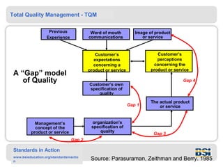 Total Quality Management - TQM

                    Previous              Word of mouth          Image of product
                   Experience            communications             or service



                                             Customer’s                    Customer’s
                                            expectations                   perceptions
                                           concerning a                  concerning the
                                         product or service             product or service
 A “Gap” model
    of Quality                           Customer’s own
                                                                                       Gap 4
                                         specification of
                                             quality
                                                                        The actual product
                                                              Gap 1         or service


             Management’s                  organization’s
             concept of the               specification of
           product or service                 quality
                                                                         Gap 3
                                 Gap 2

 Standards in Action
 www.bsieducation.org/standardsinactio
 n
                                          Source: Parasuraman, Zeithman and Berry. 1985
 