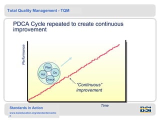 Total Quality Management - TQM


   PDCA Cycle repeated to create continuous
   improvement
          Performance




                               Plan
                                      Do
                         Act
                               Check
                                           “Continuous”
                                           improvement


                                                      Time
 Standards in Action
 www.bsieducation.org/standardsinactio
 n
 