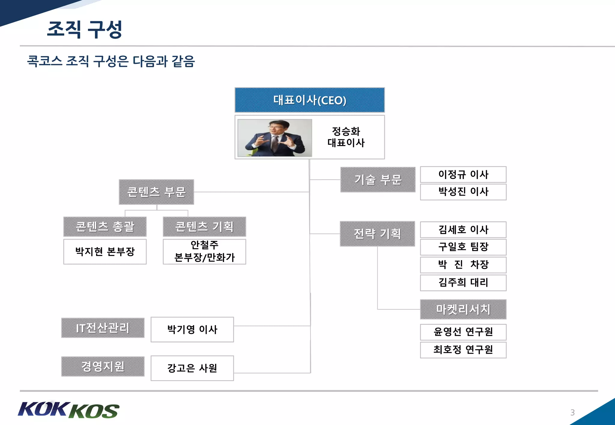 콕코스 조직 구성은 다음과 같음
조직 구성
3
대표이사(CEO)
정승화
대표이사
박지현 본부장
콘텐츠 기획
안철주
본부장/만화가
구일호 팀장
박 진 차장
김주희 대리
김세호 이사
마켓리서치
기술 부문
전략 기획
콘텐츠 부문 박성진 이사
이정규 이사
윤영선 연구원
최호정 연구원
콘텐츠 총괄
박기영 이사IT전산관리
강고은 사원경영지원
 