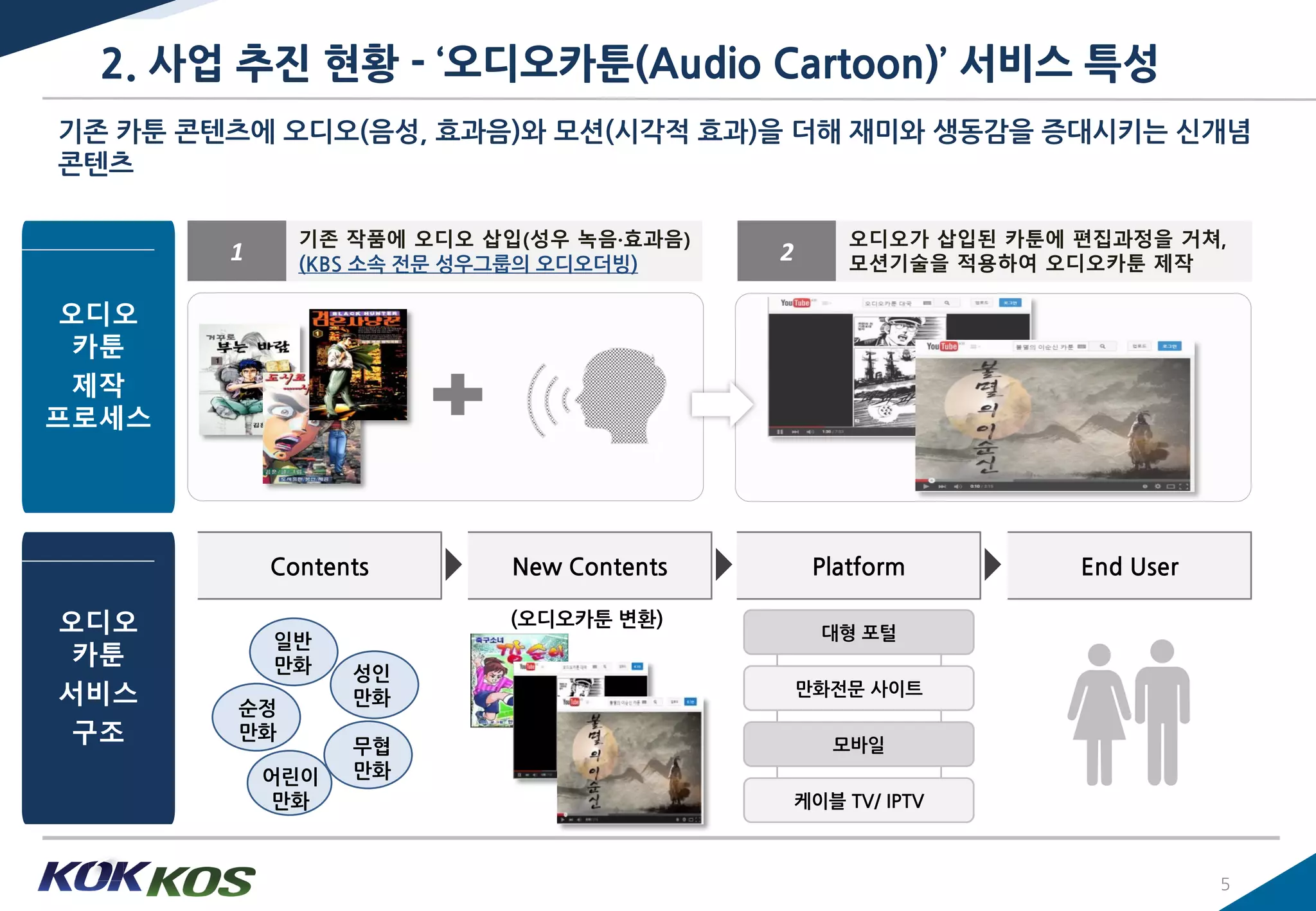 2. 사업 추짂 현황 - ‘오디오카툰(Audio Cartoon)’ 서비스 특성
기존 카툰 콖텐츠에 오디오(음성, 효과음)와 모션(시각적 효과)을 더해 재미와 생동감을 증대시키는 싞개념
콖텐츠
1
기존 작품에 오디오 삽입(성우 녹음·효과음)
(KBS 소속 젂문 성우그룹의 오디오더빙)
2
오디오가 삽입된 카툰에 편집과정을 거쳐,
모션기술을 적용하여 오디오카툰 제작
오디오
카툰
제작
프로세스
오디오
카툰
서비스
구조
5
Contents New Contents Platform End User
읷반
만화 성읶
만화
순정
만화
무협
만화어린이
만화
(오디오카툰 변홖)
대형 포털
만화젂문 사이트
모바읷
케이블 TV/ IPTV
 