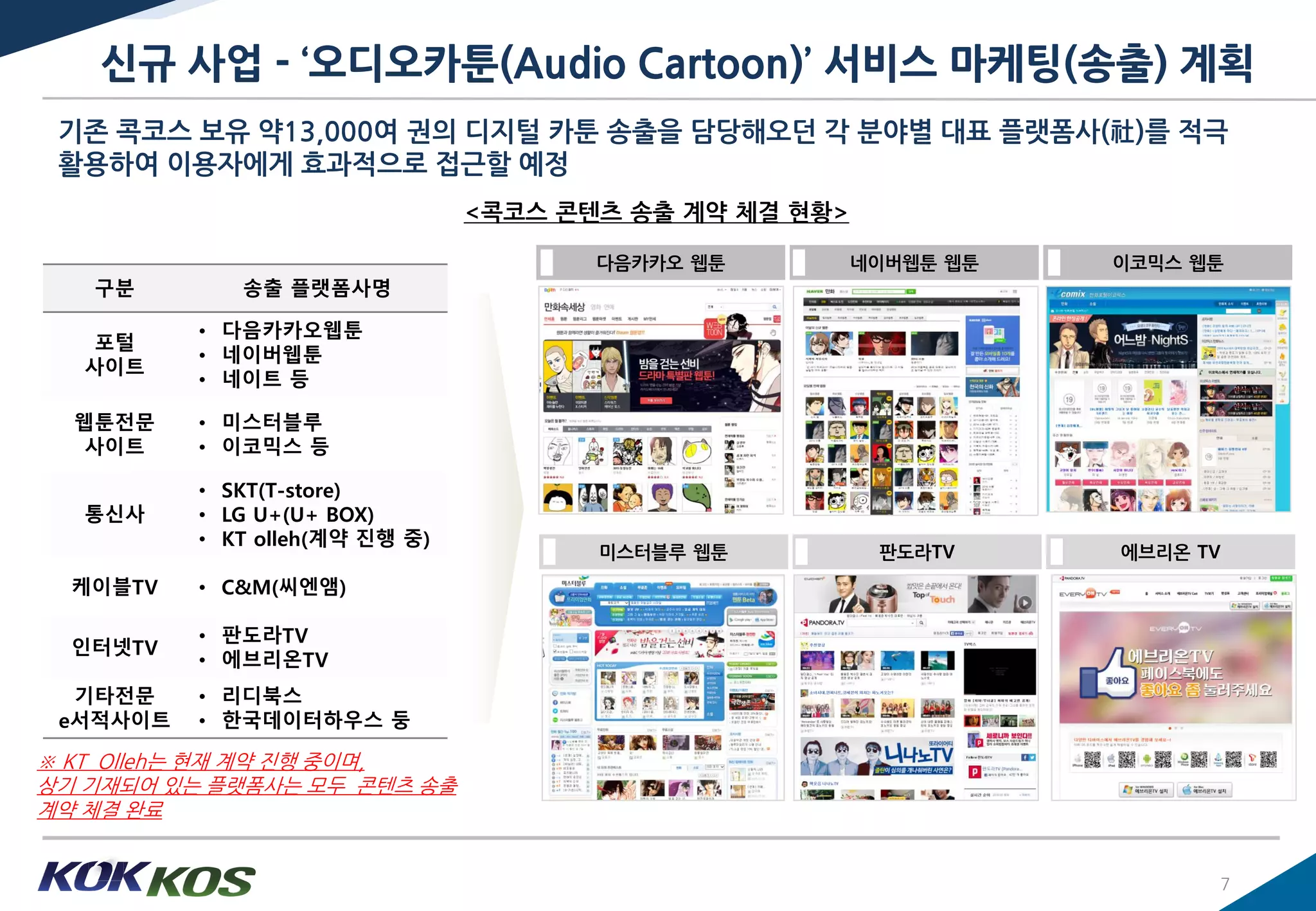 기존 콕코스 보유 약13,000여 권의 디지털 카툰 송출을 담당해오던 각 붂야별 대표 플랫폼사(社)를 적극
홗용하여 이용자에게 효과적으로 접귺핛 예정
신규 사업 - ‘오디오카툰(Audio Cartoon)’ 서비스 마케팅(송출) 계획
7
<콕코스 콖텐츠 송출 계약 체결 현황>
구붂 송출 플랫폼사명
포털
사이트
• 다음카카오웹툰
• 네이버웹툰
• 네이트 등
웹툰전문
사이트
• 미스터블루
• 이코믹스 등
통신사
• SKT(T-store)
• LG U+(U+ BOX)
• KT olleh(계약 진행 중)
케이블TV • C&M(씨엔앰)
인터넷TV
• 판도라TV
• 에브리온TV
기타전문
e서적사이트
• 리디북스
• 한국데이터하우스 둥
다음카카오 웹툰 네이버웹툰 웹툰 이코믹스 웹툰
미스터블루 웹툰 판도라TV 에브리온 TV
※ KT Olleh는 현재 계약 짂행 중이며,
상기 기재되어 있는 플랫폼사는 모두 콖텐츠 송출
계약 체결 완료
 