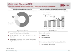 Mesa para Clientes (FICC) 
Comprovado trackrecord permite a manutenção da 2ª colocação em derivativos de commodities1. 
Valor Nocional por Mercado de Atuação Valor Nocional e Risco de Crédito de Contraparte (MtM) 
30 de junho de 2013 R$ milhões 
Valor Nocional 
MtM 
MtM Estressado 
629 
597 498 
298 298 
256 248 
Juros 
15% 
Moeda 
68% 
238 197 174 
4.720 4.875 5.036 5.180 5.891 
Commodities 
17% 
Jun-12 Set-12 Dez-12 Mar-13 Jun-13 
Segmentos de Mercado Perfil da Carteira 
Juros: Pré-fixado Flutuante Inflação Libor 
Cenário em 30 de Junho: 
Duration: 210 dias 
MtM: R$ 248 milhões 
fixado, Flutuante, Inflação, Moedas: Dólar, Euro, Iene, Libra, Dólar Canadense, Dólar 
Australiano 
Ó 
Cenário de Estresse (Dólar: +31% e Preço Commodities: -30%): 
MtM Estressado: R$ 298 milhões 
Commodities: Açúcar, Soja (Grãos, Farinha e Óleo), Milho, 
Algodão, Metais, Energia 
1 Fonte: Cetip, Junho 2013 
Relações com Investidores | 2T13 | 10/31 
 