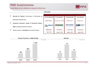 PINE Investimentos 
Consolidação do foco dedicado ao longo dos últimos anos. 
Mercado de Capitais: Estruturação e Distribuição de 
Operações 
US$ 250.000.000 R$ 50.000.000 R$ 800.000.000 
R$ 50.000.000 
Operações de Renda Fixa. 
Assessoria Financeira: Project & Structured Finance, 
Senior Notes Aumento de capital Debêntures Debêntures 
M&A e operações híbridas de capital. 
Research: Macro, Commodities e Grandes Empresas 
Coordenador 
Janeiro, 2013 
Bookrunner 
Abril, 2013 
Coordenador Coordenador 
Janeiro, 2013 
Junho, 2013 
Volume Financeiro - Underwriting Receitas 
R$ milhões R$ milhões 
34 
663 
1.150 
12 
18 
381 
1S11 1S12 1S13 1S11 1S12 1S13 
Relações com Investidores | 2T13 | 11/31 
 