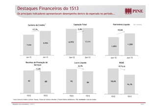 Destaques Financeiros do 1S13 
Os principais indicadores apresentaram desempenho dentro do esperado no período... 
Carteira de Crédito R$ milhões 1 
17,7% 
Captação Total 
2,0% 
Patrimônio Líquido 
19 6% 
8 994 
, 
6.972 7.111 
19,6% 
7.642 
8.994 
1.053 
1.259 
Jun-12 Jun-13 Jun-12 Jun-13 Jun-12 Jun-13 
Receitas de Prestação de 
Serviços 
Lucro Líquido 
-8,7% 
ROAE 
-4,5 p.p. 
-3,2% 
62 60 
92 84 18,6% 
14,1% 
1S12 1S13 1S12 1S13 1S12 1S13 
1 Inclui Cartas de Crédito a utilizar, Fianças, Títulos de Creditos a Receber e Títulos Públicos (debêntures, CRIs, eurobonds e cotas de fundos) 
Relações com Investidores | 2T13 | 15/31 
 