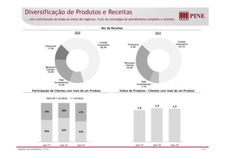 Diversificação de Produtos e Receitas 
... com contribuição de todas as linhas de negócios, fruto da estratégia de atendimento completo a clientes. 
Mix de Receitas 
Crédito 
1S12 
Crédito 
1S13 
Corporativo 
58,4% 
Tesouraria 
11,5% 
Corporativo 
63,1% 
Tesouraria 
0,4% 
PINE 
Mesa para 
Clientes 
19,8% 
Mesa para 
Clientes 
29,4% 
Investimentos 
10,3% 
Participação de Clientes com mais de um Produto Índice de Produtos – Clientes com mais de um Produto 
M i d d t 1 d t 
PINE 
Investimentos 
7,1% 
Mais de 1 produto produto 
44% 38% 
47% 
2,8 
2,9 2,9 
56% 62% 
53% 
Jun-11 Jun-12 Jun-13 Jun-11 Jun-12 Jun-13 
Relações com Investidores | 2T13 | 16/31 
 