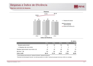 Despesas e Índice de Eficiência 
Rigoroso controle de despesas. 
Despesas 
28,2% 
37,7% 38,1% 
40,0% 
20,0% 
35 
30 
24 24 
22 22 22 
21 
, 
0,0% 
-20,0% 
25 
20 
15 
Despesas de pessoal 
Outras despesas 
administrativas 
-40,0% 
-60,0% 
-80,0% 
10 
5 
Índice de Eficiência (%) 
0 -100,0% 
2T12 1T13 2T13 
Índice de Eficiência 
R$ milhões 
2T13 1T13 2T12 1S13 1S12 
Despesas operacionais 1 47 50 50 96 96 
(-) Despesas não recorrentes 2 1 2 3 3 
Despesas operacionais recorrentes (A) 45 49 48 93 93 
Receitas 2 (B) 118 130 170 248 322 
Índice (A/B) 38,1% 37,7% 28,2% 37,5% 28,9% 
1 Outras despesas administrativas +despesas tributárias +despesas de pessoal 
2 Resultado da intermediação financeira - provisão para perdas com crédito + receitas de prestação de serviços +efeito do overhedge 
Relações com Investidores | 2T13 | 18/31 
 