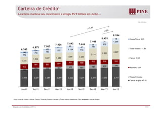 Carteira de Crédito1 
A carteira manteve seu crescimento e atingiu R$ 9 bilhões em Junho... 
R$ milhões 
832 
1.059 
36 
26 
18 Pessoa Física: 0,2% 
7 426 7.642 7 444 
7.948 
8.405 
8.994 
7.426 7.444 
1 599 1.599 1 699 
1.699 1.534 1.687 1.684 Fiança: 31,2% 
2.114 
2.501 
2.807 
772 
6.875 7.065 
756 782 
1.021 1.154 942 
781 
190 
124 102 
81 
65 47 
6.545 Trade finance: 11,8% 
1.372 853 826 844 
122 
251 322 367 670 683 787 670 549 
912 
881 883 884 821 800 
Repasses: 9,4% 
3.175 3.329 3.289 3.389 3.332 3.274 3.377 3.550 3.717 
Títulos Privados + 
Capital de giro: 47,4% 
Jun-11 Set-11 Dez-11 Mar-12 Jun-12 Set-12 Dez-12 Mar-13 Jun-13 
1 Inclui Cartas de Crédito a Utilizar, Fianças, Títulos de Creditos a Receber e Títulos Públicos (debêntures, CRIs, eurobonds e cotas de fundos) 
Relações com Investidores | 2T13 | 19/31 
 
