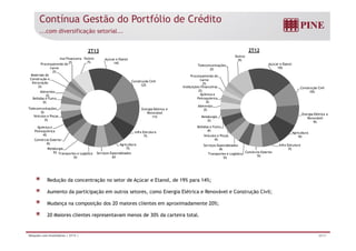 Contínua Gestão do Portfólio de Crédito 
...com diversificação setorial... 
Açúcar e Etanol 
2T13 
Processamento de 14% 
Carne 
Inst Financeira 
2% 
Outros 
7% 
Açúcar e Etanol 
19% 
Telecomunicações 
2% 
Outros 
9% 
2T12 
Construção Civil 
12% 
Materiais de 
Construção e 
Decoração 
Alimentos 
3% 
2% 
2% 
Construção Civil 
10% 
Processamento de 
Carne 
2% 
Instituições Financeiras 
2% 
Química e 
P íi 
Energia Elétrica e 
Renovável 
Bebidas e Fumo 
3% 
Telecomunicações 
Veículos e Peças 11% 
3% 
3% 
Energia Elétrica e 
Renovável 
9% 
Petroquímica 
3% 
Alimentos 
Metalurgia 
3% 
3% 
Infra Estrutura 
7% 
Agricultura 
7% 
Química e 
Petroquímica 
4% 
Comércio Exterior 
Metalurgia 
Transportes e Logística 
Serviços Especializados 
5% 
4% 
Agricultura 
9% 
Infra Estrutura 
7% 
Bebidas e Fumo 
4% 
Veículos e Peças 
4% 
Serviços Especializados 
4% 
Transportes e Logística 
Comércio Exterior 
5% 6% 
5% 
Redução da concentração no setor de Açúcar e Etanol, de 19% para 14%; 
5% 
ç ç ç , p ; 
Aumento da participação em outros setores, como Energia Elétrica e Renovável e Construção Civil; 
Mudança na composição dos 20 maiores clientes em aproximadamente 20%; 
20 Maiores clientes representavam menos de 30% da carteira total. 
Relações com Investidores | 2T13 | 20/31 
 