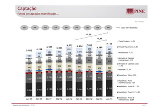Captação 
Fontes de captação diversificadas... 
R$ milhões 
42% 41% 41% 34% 38% 41% 50% 42% 44% Caixa sobre Depósitos 
+2,0% 
+7,9% 
Trade Finance: 14,0% 
7 111 
152 
234 
409 
435 
78 
80 
86 
250 125 
118 
180 
173 
171 
181 
548 
757 
686 771 
1.011 
1.073 
808 
752 
997 
Private Placements: 2,5% 
Multilaterais: 1,1% 
7.111 
5.902 6.258 
6.575 6.443 
6.972 6.804 7.062 
6.589 
353 276 
246 233 
295 
156 260 
84 
267 310 
946 924 934 938 890 840 903 
66 112 31 33 
402 
870 862 
247 266 312 314 593 
640 
901 
205 796 975 237 
Mercado de Capitais 
Internacional: 6,1% 
Mercado de Capitais Local: 
13,7% 
52 110 33 30 
210 119 165 106 161 194 
1.287 1.253 1.196 1.186 1.228 1.177 
1.174 
126 19 
972 1.013 
212 228 250 281 223 213 146 
126 
176 121 
110 
Repasses: 12,1% 
Depósitos a Vista: 0,3% 
Depósitos a Prazo 
1.844 1.965 2.130 2.128 2.153 2.056 2.245 2.186 2.320 
p 
Interfinanceiros: 1,5% 
Depósitos a Prazo PF: 1,7% 
Depósitos a Prazo PJ: 14,2% 
Jun-11 Set-11 Dez-11 Mar-12 Jun-12 Set-12 Dez-12 Mar-13 Jun-13 Depósitos a Prazo de 
Institucionais: 32,6% 
Relações com Investidores | 2T13 | 22/31 
 