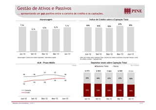 Gestão de Ativos e Passivos 
... apresentando um gap positivo entre a carteira de crédito e as captações. 
Alavancagem Índice de Crédito sobre a Captação Total 
7,3x 
6,1x 
6,5x 6,7x 
7,1x 84% 83% 82% 
87% 85% 
Jun-12 Set-12 Dez-12 Mar-13 Jun-13 Jun-12 Set-12 Dez-12 Mar-13 Jun-13 
Alavancagem: Carteira de crédito expandida / Patrimônio Líquido Índice de Crédito sobre Captação Total: Carteira de crédito corporativa excluindo fianças e carta 
de crédito a utilizar / Captação total 
ALM – Prazo Médio Depósitos totais sobre Captação Total 
meses R$ milhões Depósitos Totais Outros 
16 16 
17 17 
16 
15 15 
6.972 6.804 7.062 6.589 7.111 
45% 46% 47% 47% 50% 
13 
14 14 
Captação 
Crédito 
55% 54% 53% 53% 50% 
Jun-12 Set-12 Dez-12 Mar-13 Jun-13 
Jun-12 Set-12 Dez-12 Mar-13 Jun-13 
Relações com Investidores | 2T13 | 23/31 
 
