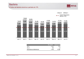 Basileia 
O Índice de Basileia encerrou o período em 17%. 
Nível II Nível I 
Capital Regulatório 
Mínimo (11%) 
4,5% 
4,2% 
3 0% 2 1% 2 3% 
16,6% 
19,6% 
18,5% 
16,4% 15,9% 
17,0% 
16,2% 
17,1% 17,0% 
3,4% 
3,1% 3,3% 
3,0% 2,8% 
2,1% 2,3% 
13,2% 15,1% 14,3% 13,3% 12,6% 14,0% 13,4% 15,0% 14,7% 
Jun-11 Set-11 Dez-11 Mar-12 Jun-12 Set-12 Dez-12 Mar-13 Jun-13 
R$ milhões Basileia (%) 
Tier I 1.273 14,7 
Tier II 199 2,3 
Patrimônio de Referência 1 1.472 472 17 17,0% 
0% 
Relações com Investidores | 2T13 | 24/31 
 