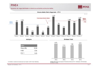 PINE4 
Aumento da negociabilidade e retorno ao acionista acima da média. 
R$ mil 
Volume Médio Diário Negociado – 2T13 
1.373 
1.222 
Contratação Market Maker Média: 
Média: 
R$594 
R$922 
+ 55% 
967 
1.036 
509 
642 
558 
783 
543 
1.069 
909 
216 191 
Semana 1 Semana 2 Semana 3 Semana 4 Semana 5 Semana 6 Semana 7 Semana 8 Semana 9 Semana 10 Semana 11 Semana 12 Semana 13 
Múltiplos Dividend Yield 
8 7% 
PINE4 
Preço (R$) 10,50 
B 0 9 
8,7% 
7,1% 
7,8% 
8,5% 
P/BV 0,9x 
P/E (1) 6,2x 
3T12 4T12 1T13 2T13 
(1) Considera o consenso de mercado para lucro líquido de 2013; fonte: Bloomberg Dividend Yield: Média das Cotações de Fechamento Diárias do 2T13 / Dividendos e JCP distribuídos 
nos últimos 12 meses 
Relações com Investidores | 2T13 | 29/31 
 