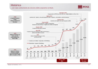 Histórico 
...com vasto conhecimento do ciclo de crédito corporativo no Brasil. 
1939 
A família Pinheiro 
Inauguração da PINE Securities USA LLC, broker dealer em Nova York 
Agosto 2012 
Novembro 2012 
Aumento de Capital com participação do DEG, Proparco, controlador e administradores 
funda 1 259 
o Banco Central do 
Nordeste Final de 2007 
Aumento de Capital com participação do DEG 
Foco em expandir o negócio Corporativo 
Outubro 2011 
Decisão de descontinuar o negócio de Crédito Consignado 
1.015 
1.220 
1.259 
1975 
Noberto Pinheiro se 
Outubro 2007 
Criação da Mesa para Clientes 
Maio 2007 
Criação da linha de produtos da PINE Investimentos e 
abertura da Agência Cayman 
801 827 825 
867 
torna um dos 
controladores do 
Banco BMC 
2005 
Noberto Pinheiro torna-se o único 
acionista do PINE 
6.963 
7.912 
8.976 
Carteira de Crédito Corporativo (R$ Milhões) 335 
1997 
2.854 3.105 
4.192 
5.763 
18 
Patrimônio Líquido (R$ Milhões) 209 
62 
121 126 140 136 152 171 
Noberto e Nelson 
Pinheiro vendem 
suas participações no 
BMC e fundam o PINE 
Crise Crise 
Desvaloriza-ção 
Nasdaq WTC Eleições 
Subprime 
Asiática 
Russa 
ção do Real 
Brasileiras 
Comunidade 
Europeia 
155 184 222 341 521 620 755 663 761 
1.214 
Dez-97 
Dez-98 
Dez-99 
Dez-00 
Dez-01 
Dez-02 
Dez-03 
Dez-04 
Dez-05 
Dez-06 
Dez-07 
Dez-08 
Dez-09 
Dez-10 
Dez-11 
Dez-12 
Jun-13 
Março, 2007 
IPO 
(Lula) 
Maio, 2013 
16 anos 
Relações com Investidores | 2T13 | 5/31 
 