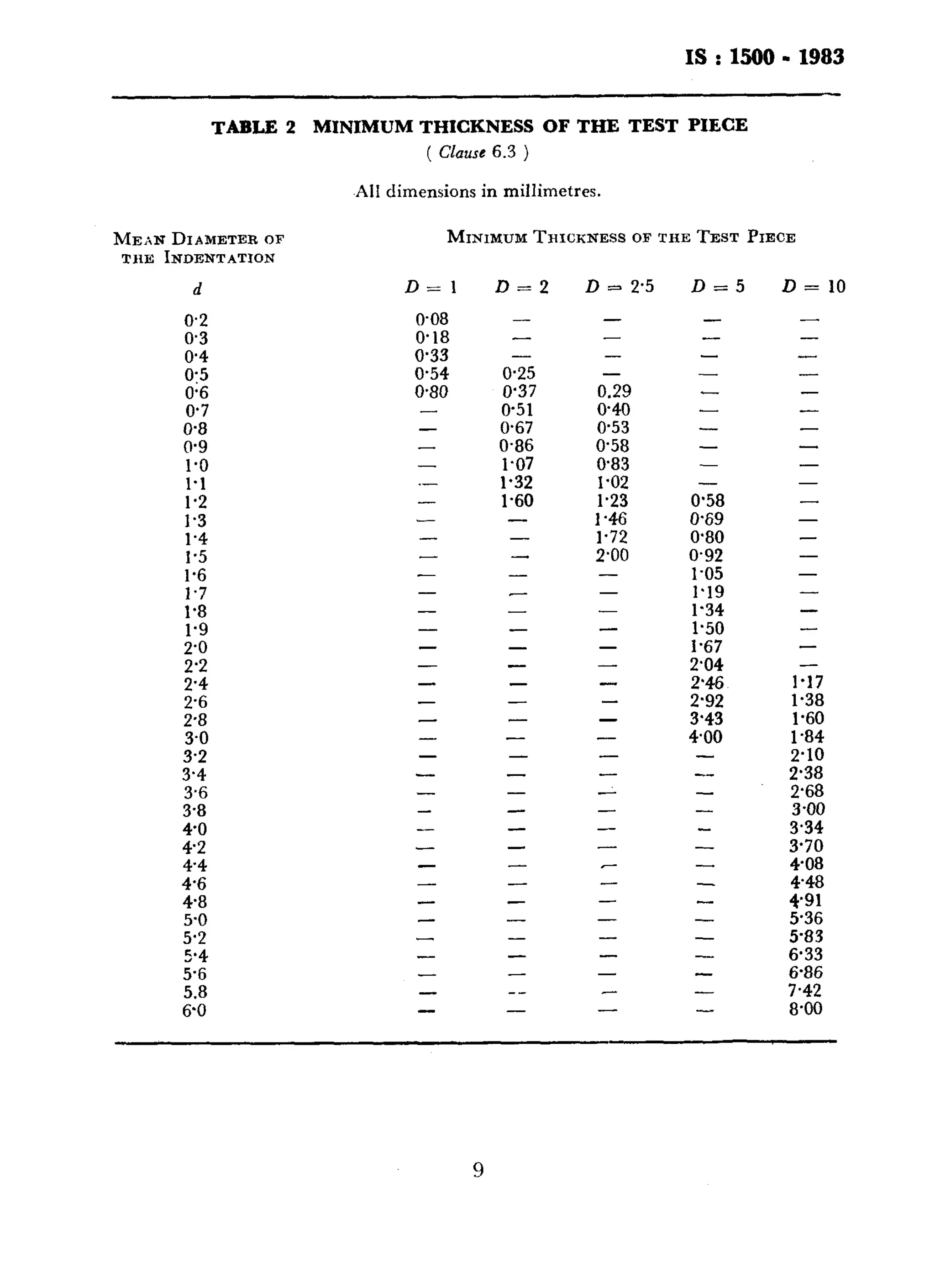 IS : 1500 - 1983 
TABLE 2 
MEAN DIAMETER OF 
THE INDENTATION 
d 
0.2 
0.3 
;:“; 
0;6 
0’7 
0.8 
0.9 
1.0 
1.1 
1.2 
I.3 
1’4 
1’5 
1.6 
1.7 
1’8 
1.9 
$0 
2’2 
5.2 
5.4 
5.6 
5.8 
6.0 
MINIMUM THICKNESS OF THE TEST PIECE 
( Clause 6.3 ) 
AI1 dimensions in millimetres. 
MINIMUM THICKNESS OF THE TEST PIECE 
D=l 
0.08 
0.18 
0.33 
0.54 
0.80 
- 
- 
- 
- 
.- 
- 
- 
- 
- 
- 
- 
- 
- 
- 
- 
- 
- 
- 
- 
- 
- 
- 
- 
- 
- 
- 
- 
- 
- 
- 
- 
- 
- 
- 
D=2 D = 2.5 D=5 D = 10 
- 
- 
- 
- 
- 
o-25 
0’37 
0.51 
0.67 
0.86 
1.07 
1.32 
1.60 
- 
- 
- 
- 
- 
- 
- 
- 
- 
- 
- 
- 
- 
- 
- 
- 
- 
- 
- 
- 
- 
- 
- 
- 
- 
-- 
- 
0.29 
0.40 
0.53 
058 
083 
I.02 
1.23 
1.46 
1.72 
2’00 
- 
- 
- 
- 
- 
- 
- 
- 
- 
- 
- 
- 
- 
- 
- 
- 
- 
- 
- 
- 
- 
- 
- 
- 
- 
- 
- 
- 
- 
- 
- 
0.58 
0.69 
0.80 
0.92 
1.05 
1’19 
1’34 
1.50 
I.67 
2.04 
22:z 
3.43 
kO0 
- 
__ 
- 
- 
- 
- 
- 
- 
- 
- 
- 
- 
- 
- 
- 
- 
- 
- 
- 
- 
- 
- 
- 
- 
- 
- 
- 
- 
- 
- 
- 
- 
- 
l-17 
1.38 
1.60 
1.84 
2.10 
2.38 
2.68 
3.00 
3.34 
3.70 
4.08 
448 
4.91 
5.36 
5’83 
6.33 
6.86 
7.42 
8.00 
9 
 