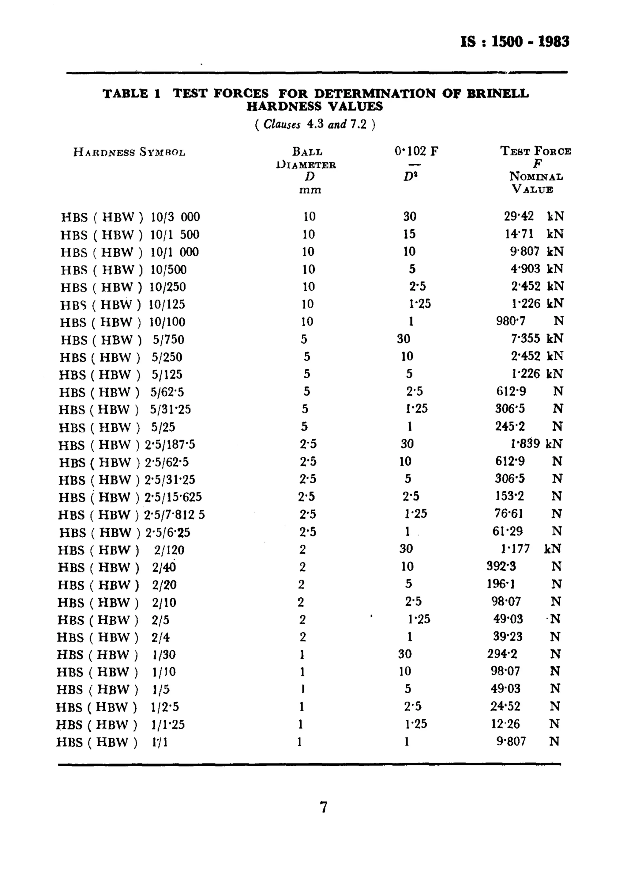 IS : 1500 - 1983 
TABLE 1 TEST FORCES FOR DETERMINATION OF BRINELL 
HARDNESS VALUES 
( Clauses 4.3 and 7.2 ) 
HARDNESS SYMBOL BALL 
L)IAMETER 
D 
HBS ( HBW ) 10/3 000 
HBS ( HBW ) 10/l 500 
HBS ( HBW ) 10/l 000 
HBS ( HBW ) lo/500 
HBS ( HBW ) IO/250 
HBS ( HBW ) lo/l25 
HBS ( HBW ) lO/lOO 
HBS ( HBW ) 5/750 
HBS ( HBW ) 5/250 
HBS ( HBW ) 5/125 
HBS ( HBW ) 5/62.5 
HBS ( HBW ) 5/31’25 
HBS ( HBW ) 5/25 
HBS ( HBW ) 2’5/187’5 
HBS ( HBW ) 2.5/62*5 
HBS ( HBW ) 2*5/31*25 
HBS ( HBW ) 2’5/15*625 
HBS ( HBW ) 2.5/7.812 5 
HBS ( HBW ) 2.5/6.25 
HBS ( HBW ) 2/120 
HBS ( HBW ) 2/k 
HBS ( HBW ) 2/20 
HBS ( HBW ) 2/10 
HBS ( HBW ) 2/5 
HBS ( HBW ) 2/4 
HBS ( HBW ) l/30 
HBS (HBW ) l/IO 
HBS (HBW) l/5 
HBS ( HBW ) l/2*5 
HBS ( HBW ) l/l’25 
HBS(HBW) l/l 
O-102 F 
G 
TEST FORCE 
F 
NOMINAL 
VALUE 
10 30 29.42 kN 
10 15 1471 kN 
10 10 9.807 kN 
10 5 4.903 kN 
10 2.5 2’452 kN 
10 l-25 1.226 kN 
10 1 980.7 N 
5 30 7-355 kN 
5 10 2’452 kN 
5 5 I.226 kN 
5 2.5 612.9 N 
5 1.25 306’5 N 
5 1 245.2 N 
2-5 30 l-839 kN 
2.5 10 612.9 N 
25 5 306.5 N 
2.5 2.5 153.2 N 
2-5 1.25 76.61 N 
2.5 1 61.29 N 
2 30 I.177 kN 
2 10 3923 N 
2 5 196-l N 
2 2.5 98.07 N 
2 1.25 4903 .N 
2 1 39’23 N 
1 30 2942 N 
1 10 98.07 N 
1 5 4903 N 
1 2.5 2+52 N 
1 1.25 12.26 N 
1 1 9.807 N 
7 
 