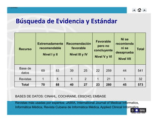 Búsqueda	
  de	
  Evidencia	
  y	
  Estándar	
  
Recurso	
  
Extremadamente
recomendable	
  
Nivel I y II	
  
Recomendación
favorable	
  
Nivel III y IV	
  
Favorable
pero no
concluyente	
  
Nivel V y VI	
  
Ni se
recomienda
ni se
desaprueba	
  
Nivel VII	
  
Total	
  
Base de
datos	
  
69	
   83	
   39	
   25	
   22	
   259	
   44	
   541	
  
Revistas	
   1	
   5	
   1	
   2	
   1	
   21	
   1	
   32	
  
Total	
   70	
   88	
   40	
   27	
   23	
   280	
   45	
   573	
  
BASES DE DATOS: CINAHL, COCHRANE,	
  EBSCHO,	
  EMBASE
Revistas más usadas por expertos: JAMIA, International Journal of Medical Informatics,
Informática Médica, Revista Cubana de Informática Médica,	
  Applied Clinical Informatics	
  
	
  
PubMed
 