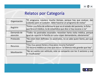 Relatos	
  por	
  Categoría	
  
Recursos	
  
“Hay	
  muy	
  pocas	
  horas	
  y	
  muy	
  poco	
  recurso	
  humano”	
  
“El	
  recurso	
  médico	
  yo	
  creo	
  que	
  eso	
  es	
  	
  la	
  falencia	
  más	
  grande	
  que	
  hay”	
  
Movilización	
  
“No	
  se	
  cuenta	
  con	
  vehículo,	
  este	
  se	
  comparte	
  con	
  los	
  3	
  sectores	
  y	
  eso	
  
es	
  insuﬁciente”	
  
Organización	
  
“El	
   programa	
   requiere	
   mucho	
   Rempo,	
   porque	
   hay	
   que	
   evaluar,	
   dar	
  
cuidados	
  para	
  el	
  cuidador,	
  debe	
  hacerse	
  un	
  programa	
  de	
  visitas”	
  
Registro	
  
“Existe	
  una	
  ﬁcha	
  de	
  enfermería	
  que	
  ve	
  el	
  estado	
  del	
  paciente,	
  la	
  ﬁcha	
  
que	
  lleva	
  el	
  médico,	
  la	
  de	
  estadísRca	
  que	
  dice	
  si	
  hay	
  escaras	
  o	
  no”	
  
Demanda	
  de	
  
atención	
  
“Todos	
  los	
  postrados	
  escarados	
  necesitan	
  harta	
  visita	
  médica,	
  porque	
  
igual	
  de	
  repente	
  la	
  familia	
  es	
  como	
  súper	
  demandante,	
  obviamente”	
  
Protocolo	
   “No	
  están	
  bien	
  deﬁnidos	
  los	
  postrados,	
  no	
  se	
  sabe	
  quien	
  llamó,	
  por	
  que	
  
llamó”	
  
 