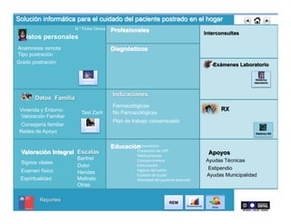 Solución informática para el cuidado del paciente postrado en el hogar	
  
	
  
	
  
	
  
	
  
	
  
	
  
Datos personales
Anamnesis remota
Grado postración
Tipo postración
N ° Ficha Clínica
	
  
	
  Histórico
vacunas
Datos Familia
Vivienda y Entorno
Valoración Familiar
Consejería familiar 	
  
	
  Cuidador
principal
Valoración Integral
Espiritualidad
	
  
	
  
Estadísticas
Reportes
Diagnósticos
Farmacológicas
No Farmacológicas
Plan de trabajo consensuado
	
  
	
  REM
	
  
	
  
	
  
Educación
Examen físico
Escalas
Signos vitales
Dolor
Test Zarit
Heridas
	
  
	
  
	
  
	
  
	
  
	
  
	
  
Exámenes Laboratorio
	
  
	
  Histórico
laboratorio
	
  
	
  
	
  
Interconsultas
Profesionales
Barthel
Maltrato
Otras
Indicaciones
RX
	
  
	
  
Histórico RX
Apoyos
Estipendio
Ayudas Técnicas
Ayudas Municipalidad
Alimentación	
  
Prevención	
  de	
  UPP	
  
Medicamentos	
  
Consejería	
  breve	
  
EsRmulación	
  
Higiene	
  del	
  sueño	
  
Cuidado	
  de	
  la	
  piel	
  
Movilidad	
  del	
  paciente	
  postrado	
  
Redes de Apoyo
 