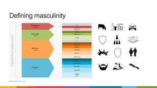 BRANDWATCH.COM
Defining masculinity
 