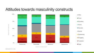 BRANDWATCH.COM
Attitudes towards masculinity constructs
12%
21% 20%
14%
8%
7% 6%
6%
11%
6%
10%
4%
0%
25%
50%
75%
100%
Preferences Personality Behaviour Appearance
PERCENTAGEOFMENTIONS
ASPECTS OF MASCULINITY
Other
Proud
Educating
Humor
Sarcastic
Neutral
Questioning
Struggling
Frustration
Anger
 