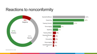 BRANDWATCH.COM
Reactions to nonconformity
1%
2%
2%
2%
3%
5%
8%
21%
32%
33%
Upset/Disappoint
ed
Discouraging
Persuading
Suprised/Shocke
d
Teasing (Mean)
Agreeing
Encouraging
Teasing (Humor)
Supporting
Neutral/Indifferent
9%
Negative
30%
Neutral
61%
Positive
 