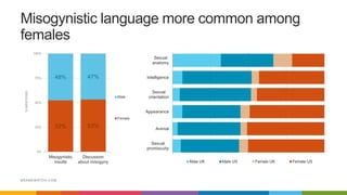 BRANDWATCH.COM
Misogynistic language more common among
females
Sexual
promiscuity
Animal
Appearance
Sexual
orientation
Intelligence
Sexual
anatomy
Male UK Male US Female UK Female US
52% 53%
48% 47%
0%
25%
50%
75%
100%
Misogynistic
insults
Discussion
about misogyny
%MENTIONS
Male
Female
 