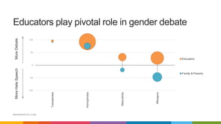 BRANDWATCH.COM
Educators play pivotal role in gender debate
MoreDebateMoreHateSpeech
-100
-50
0
50
100
Transphobia
Homophobia
Masculinity
Misogyny
Educators
Family & Parents
 