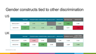 BRANDWATCH.COM
Gender constructs tied to other discrimination
RACISM TRANSPHOBIA HOMOPHOBIA MASCULINITY MISOGYNY REPUBLICAN DEMOCRAT
MASCULINITY 0.241 0.581 0.431 0.560 0.605 0.340
MISOGYNY 0.741 0.505 0.528 0.560 0.311 -0.929
RACISM TRANSPHOBIA HOMOPHOBIA MASCULINITY MISOGYNY TURNOUT 2015
LONG TERM
UNEMPLOYMENT
MASCULINITY 0.279 -0.443 0.157 0.376 0.128 0.101
MISOGYNY 0.632 -0.334 0.752 0.376 -0.307 0.405
US
UK
 