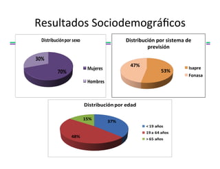 Resultados	
  Sociodemográﬁcos	
  
53%$
47%$
Distribución$por$sistema$de$
previsión$
Isapre$
Fonasa$
70%
30%
Distribución	
  por	
  sexo
Mujeres
Hombres
37%
48%
15%
Distribución	
  por	
  edad
<	
  19	
  años
19	
  a	
  64	
  años
>	
  65	
  años
 