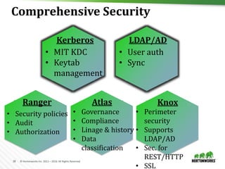 18 © Hortonworks Inc. 2011 – 2016. All Rights Reserved
Comprehensive Security
LDAP/AD
• User auth
• Sync
Kerberos
• MIT KDC
• Keytab
management
Atlas
• Governance
• Compliance
• Linage & history
• Data
classification
Ranger
• Security policies
• Audit
• Authorization
Knox
• Perimeter
security
• Supports
LDAP/AD
• Sec. for
REST/HTTP
• SSL
 