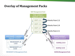21 © Hortonworks Inc. 2011 – 2016. All Rights Reserved
Overlay of Management Packs
inherits from 2.3
inherits from 2.4
inherits from 2.5
 
