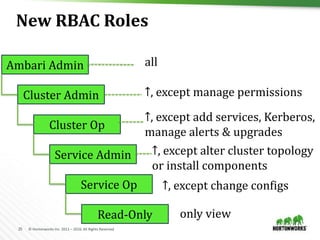 25 © Hortonworks Inc. 2011 – 2016. All Rights Reserved
New RBAC Roles
only view
↑, except change configs
↑, except alter cluster topology
or install components
Ambari Admin
Cluster Admin
Cluster Op
Service Admin
Service Op
Read-Only
↑, except add services, Kerberos,
manage alerts & upgrades
↑, except manage permissions
all
 
