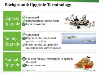 30 © Hortonworks Inc. 2011 – 2016. All Rights Reserved
Background: Upgrade Terminology
Express
Upgrade
Automated
Runs in parallel across hosts
Incurs downtime
Manual
Upgrade
The user follows instructions to upgrade
the stack
Incurs downtime
Rolling
Upgrade
Automated
Upgrades one component
per host at a time
Preserves cluster operation
and minimizes service impact
 