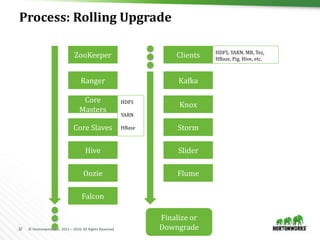 32 © Hortonworks Inc. 2011 – 2016. All Rights Reserved
Process: Rolling Upgrade
ZooKeeper
Ranger
Hive
Oozie
Falcon
Kafka
Knox
Storm
Slider
Flume
Finalize or
Downgrade
Clients HDFS, YARN, MR, Tez,
HBase, Pig. Hive, etc.
Core
Masters
Core Slaves
HDFS
YARN
HBase
 