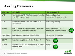 33 © Hortonworks Inc. 2011 – 2016. All Rights Reserved
Alerting Framework
Alert Type Description Thresholds (units)
WEB Connects to a Web URL. Alert status is based on
the HTTP response code
Response Code (n/a)
Connection Timeout (seconds)
PORT Connects to a port. Alert status is based on
response time
Response (seconds)
METRIC Checks the value of a service metric. Units vary,
based on the metric being checked
Metric Value (units vary)
Connection Timeout (seconds)
AGGREGATE Aggregates the status for another alert % Affected (percentage)
SCRIPT Executes a script to handle the alert check Varies
SERVER Executes a server-side runnable class to handle
the alert check
Varies
 